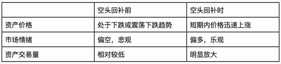 币圈空头回补是什么意思？交易者又该如何应对？和多头回补有什么区别？